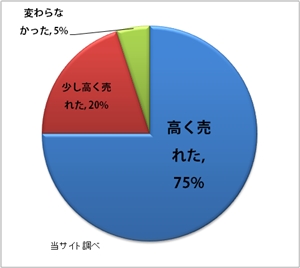 【一番いい査定】※トラックの買取最高が直ぐにわかる！｜トラック買取比較サイト